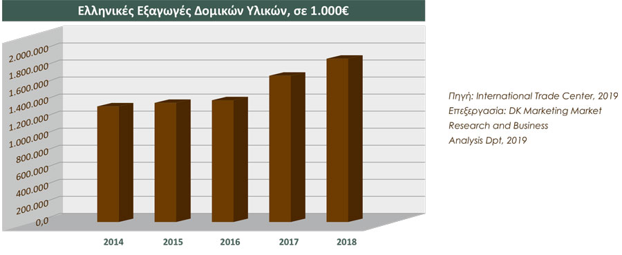 Γράφημα 1 Δομικών Υλικών